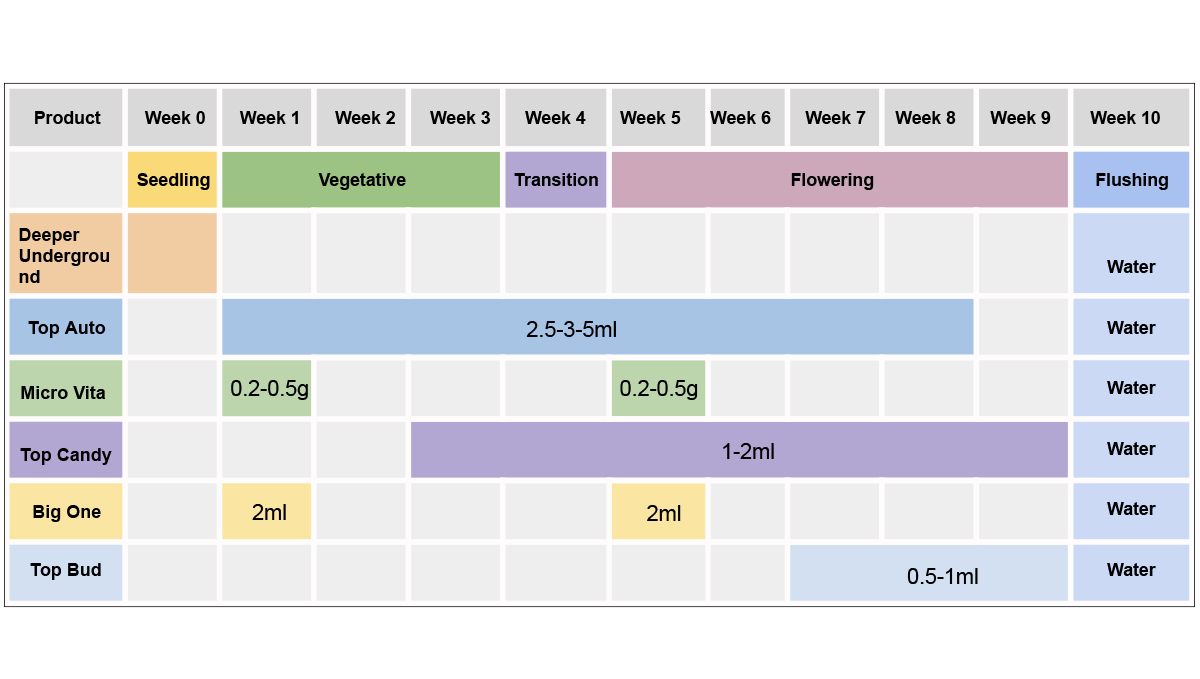 Top crop usage guide: autoflowers Top crop usage guide: autoflowers