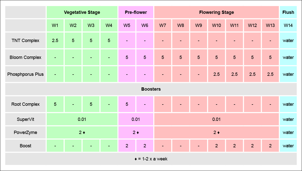 Hesi usage guide: photos in soil