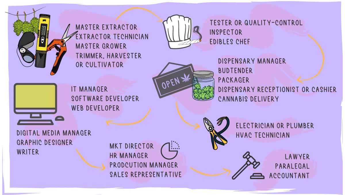 Plants: From Bud Tender to Master Grower: The plants jobs options are wider than you thought!