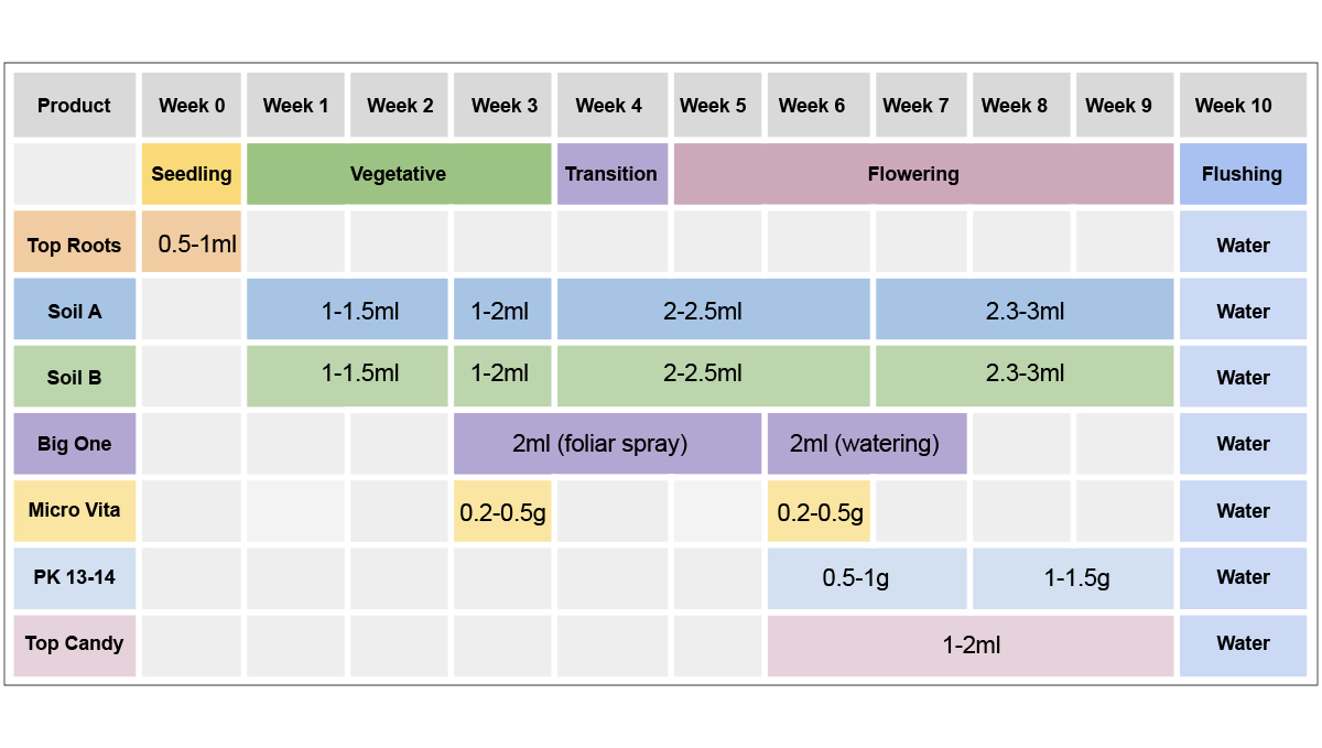Top crop usage guide: top soil a + b Top crop usage guide: top soil a + b