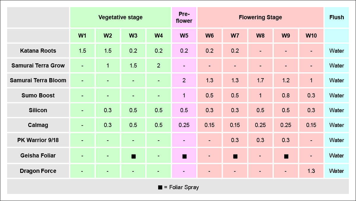 Shogun usage guide: autoflowers in soil