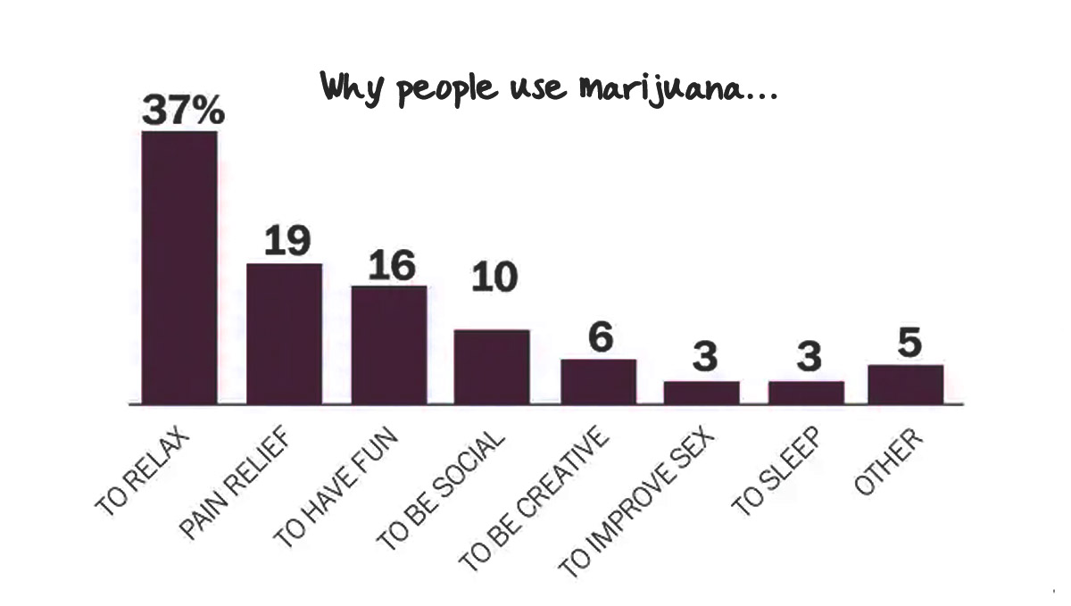 Reasons people use plants