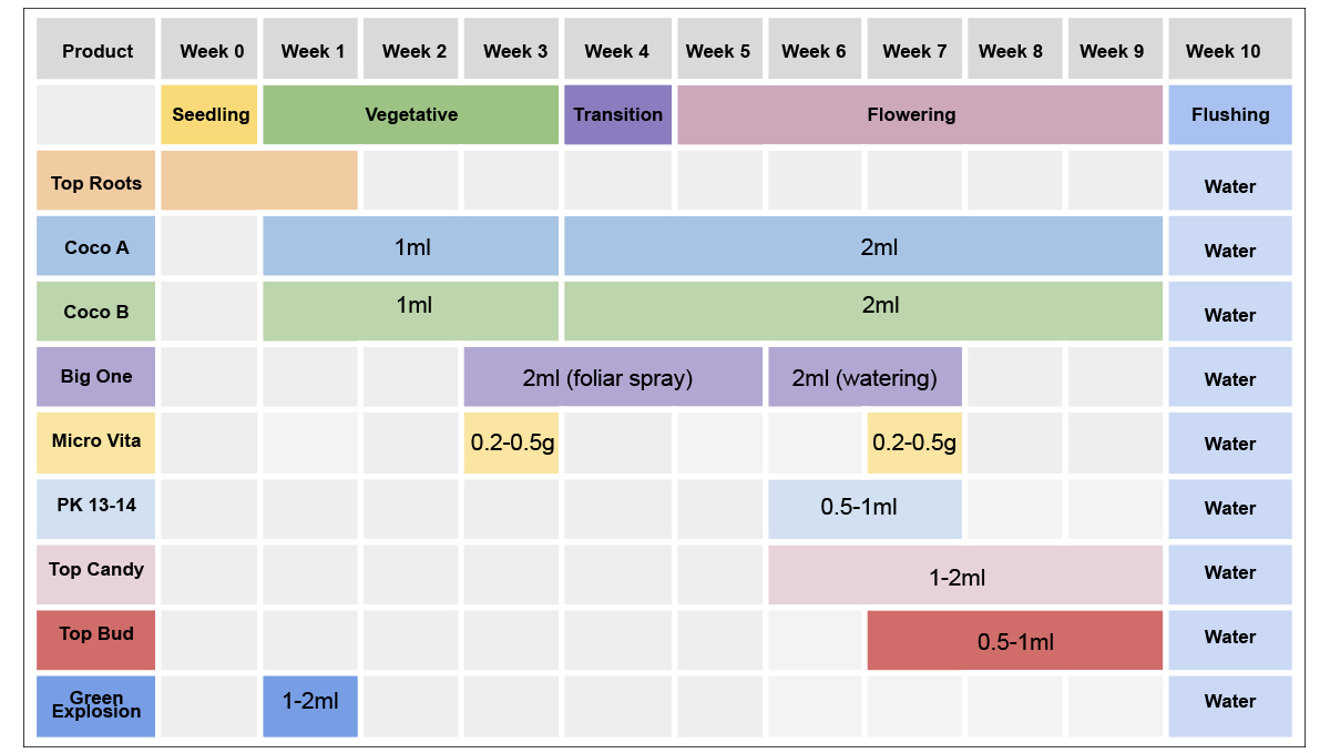Top crop usage guide: coco a + b Top crop usage guide: coco a + b
