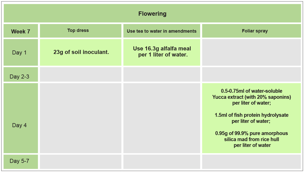 No-till plants guide: week 7