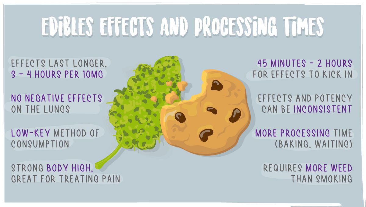 Edibles impact on your brain: eating plants