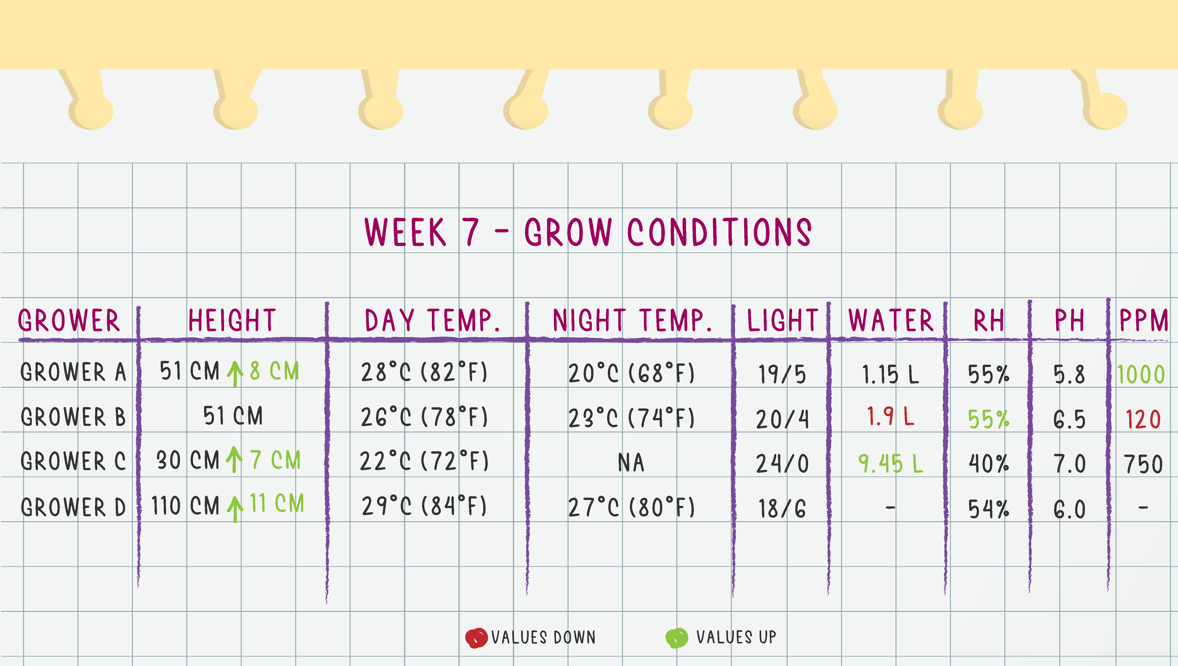 Grow Conditions Week 7