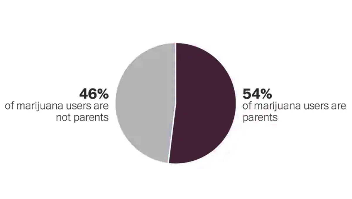 Most plants users are parents