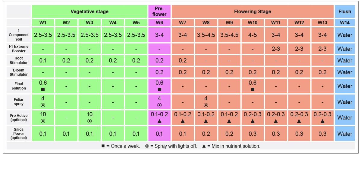 B.a.c mineral feeding schedule: photoperiodics in soil
