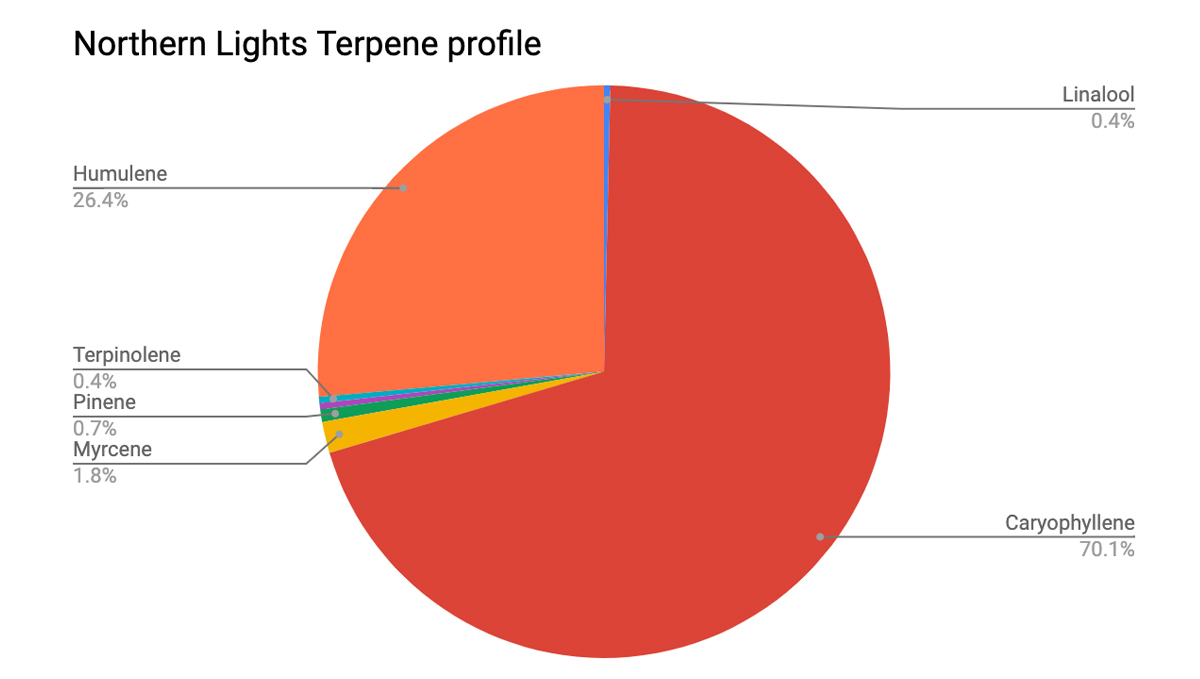 ノーザンライツ: terpene profile