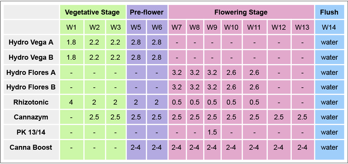 Canna feeding chart: canna hydro