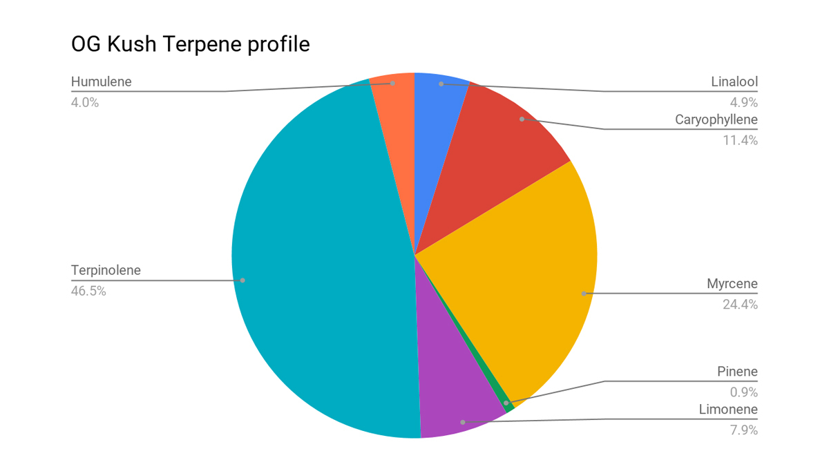 OG Kush Auto: terpene profile