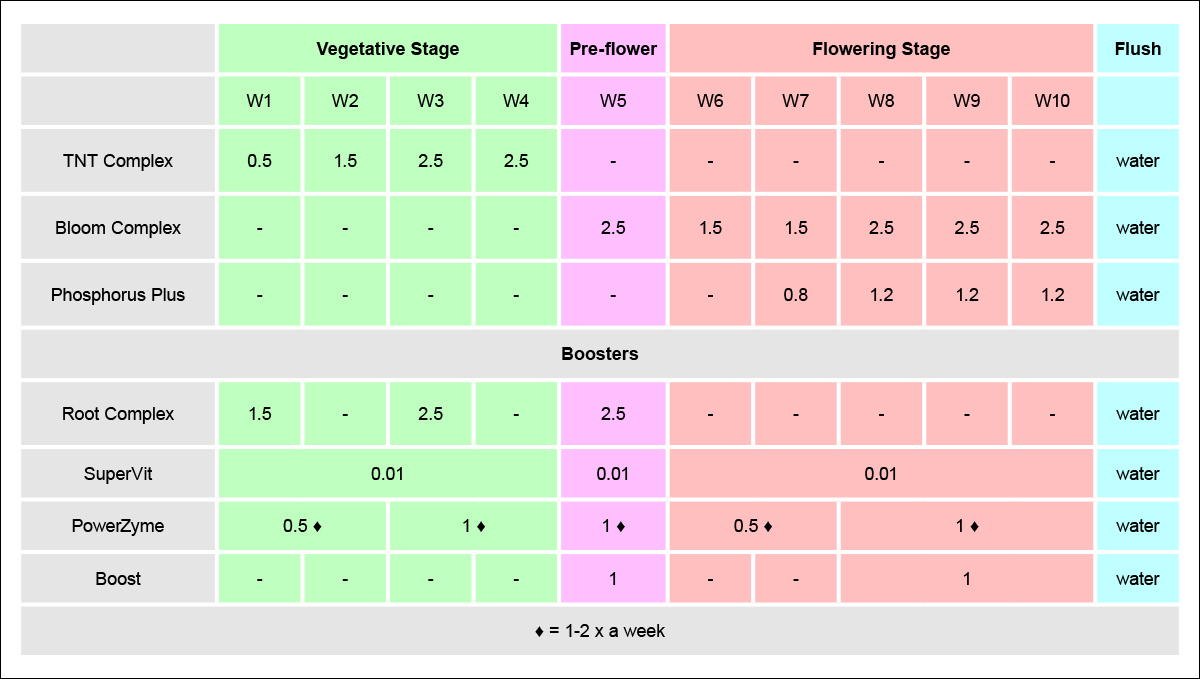 Hesi usage guide: autos in soil