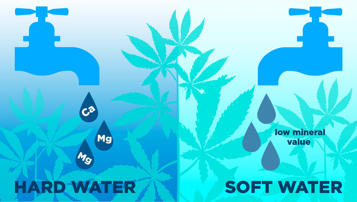 Comparison of hard water and soft water with mineral deposits visible in a saucepan.
