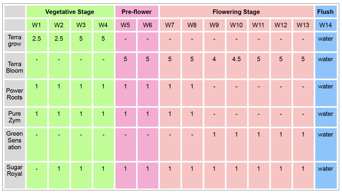 Plagron usage guide: mineral fertilizers for photos in soil