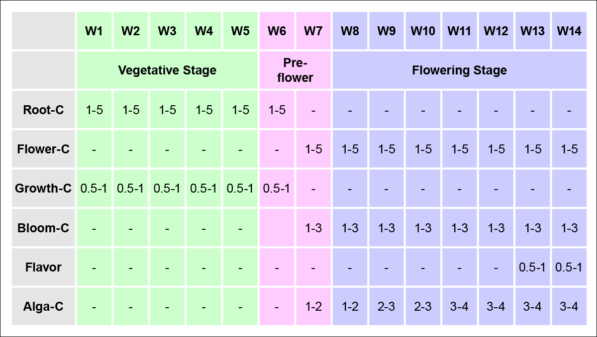 Atami feeding chart: photoperiodic plants