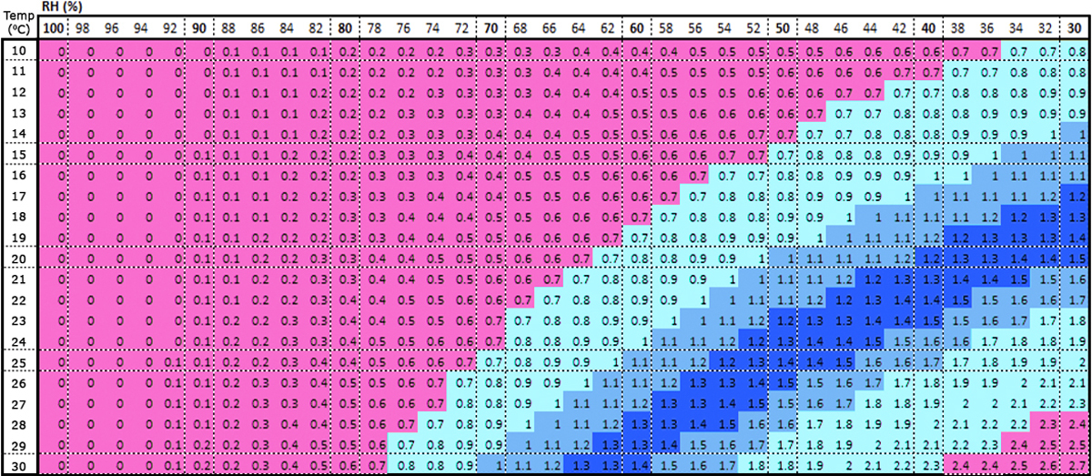 Vapor pressure deficit: how to calculate
