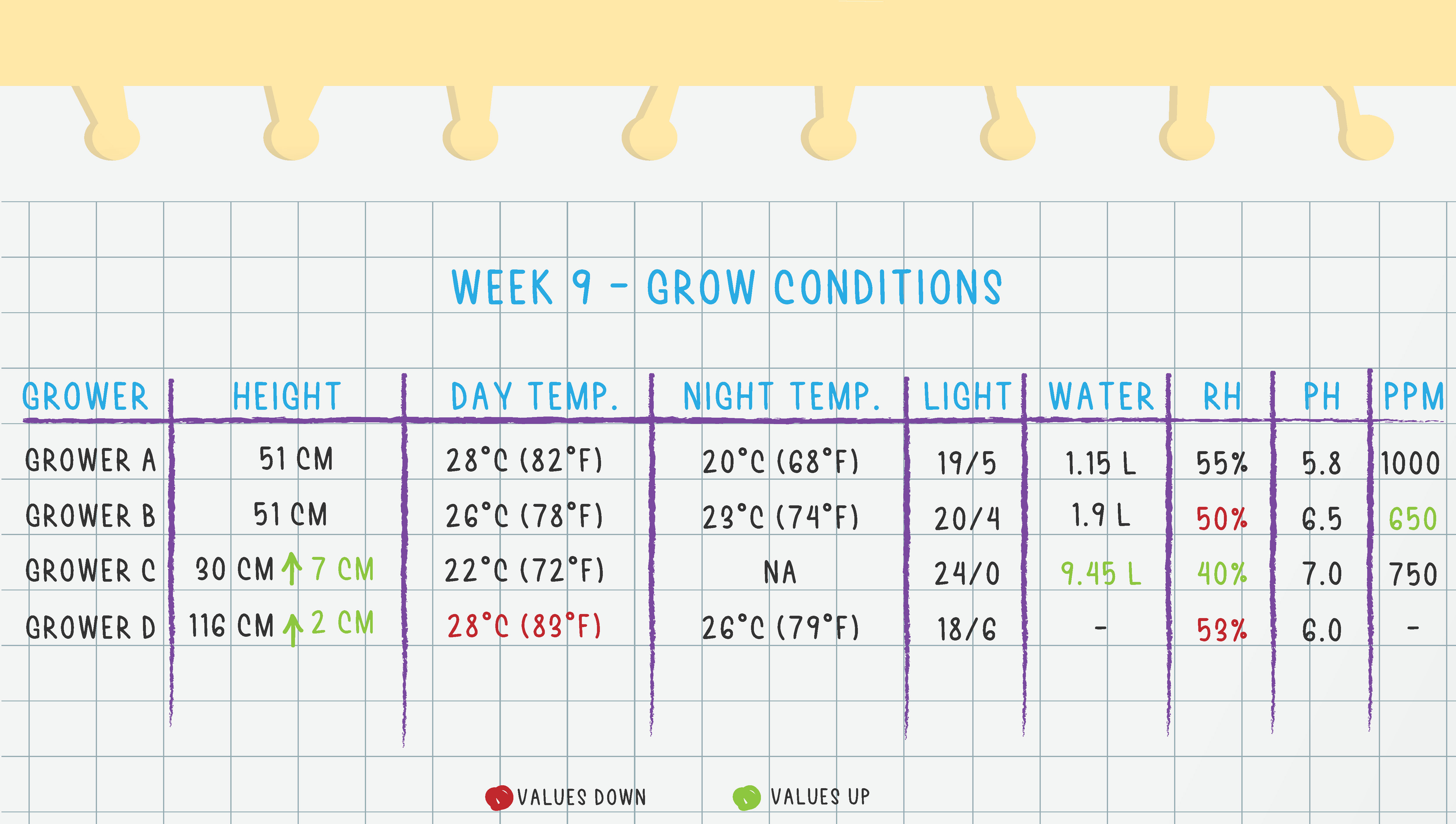Grow Conditions Week 9