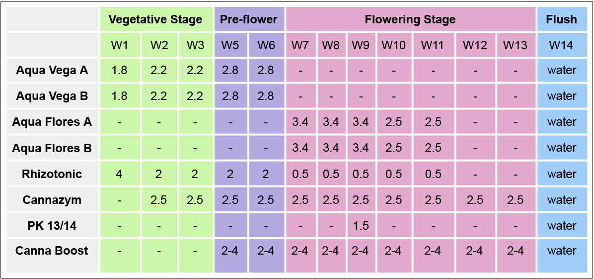 Canna feeding chart: canna aqua