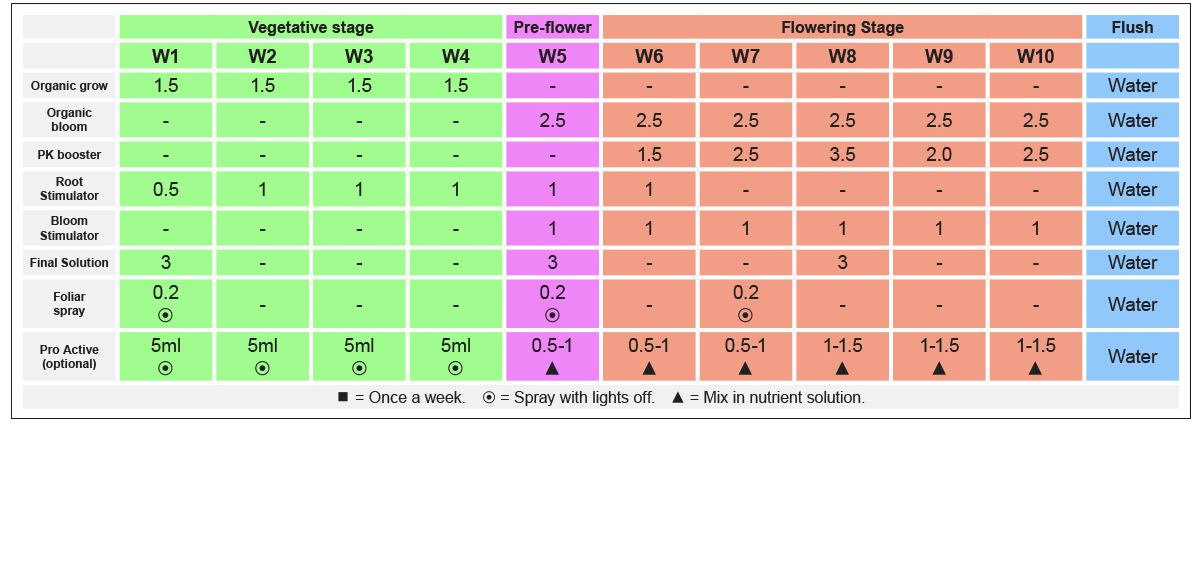 B.a.c mineral feeding schedule: autoflowers with organic feeding