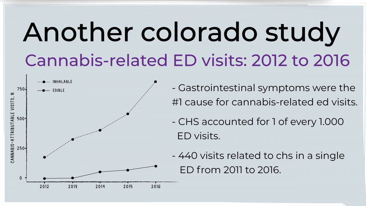 Cannabinoid Hyperemesis Syndrome (CHS) Explained: Plants related ED visits