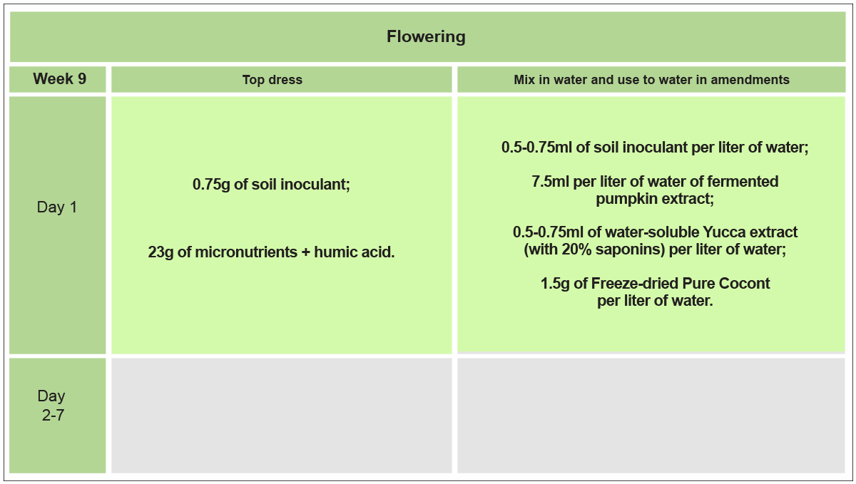 No-till plants guide: week 9