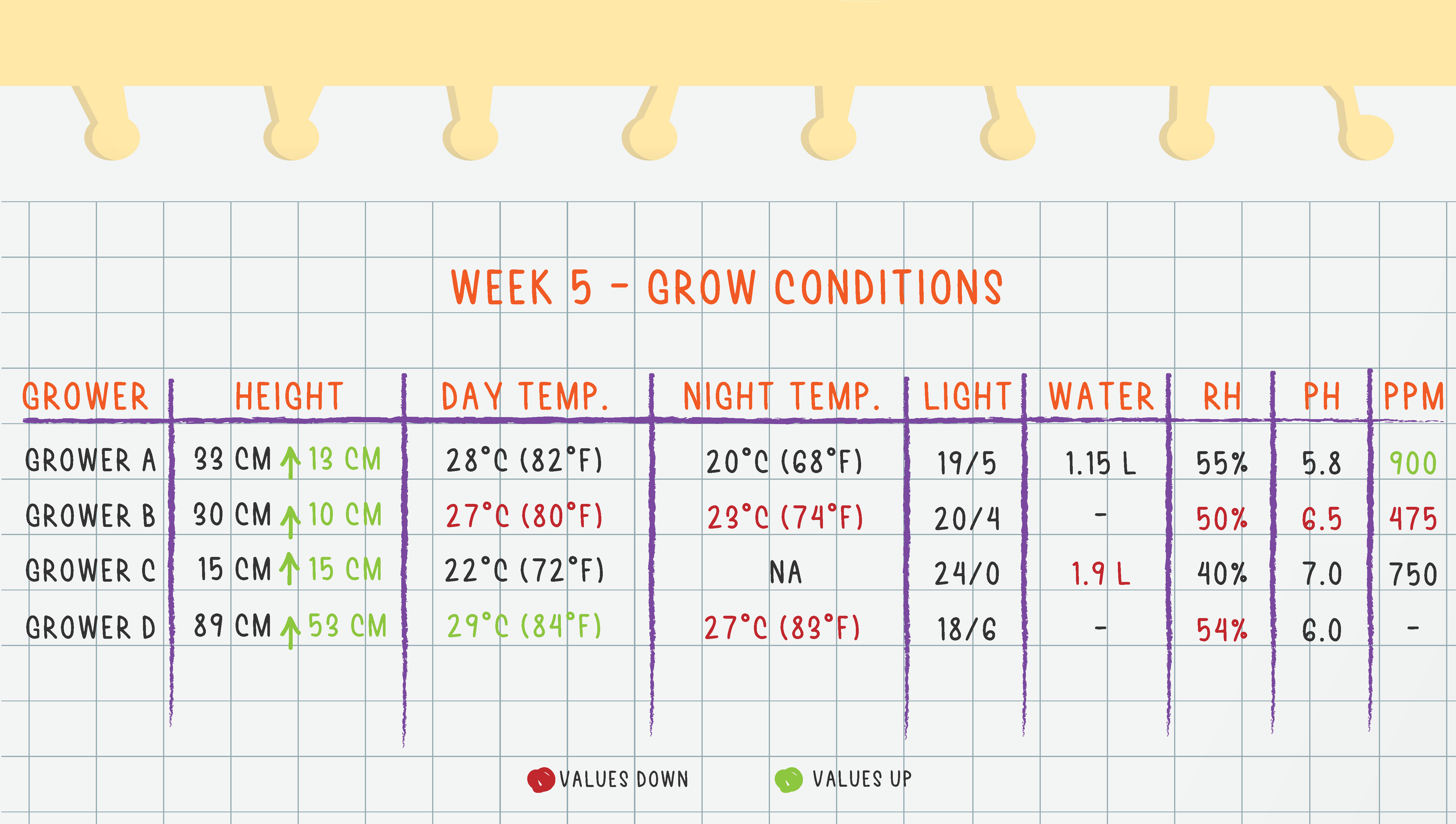 Grow Conditions Week 5