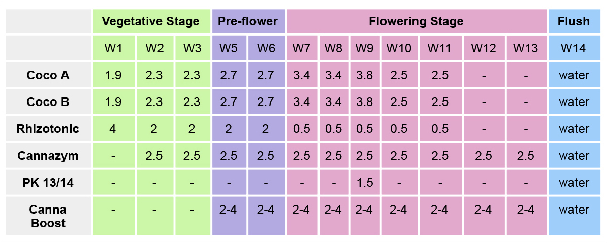 Canna feeding chart: canna coco