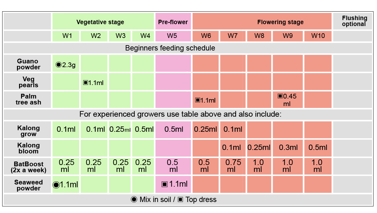 Guanokalong feeding chart: autoflowers