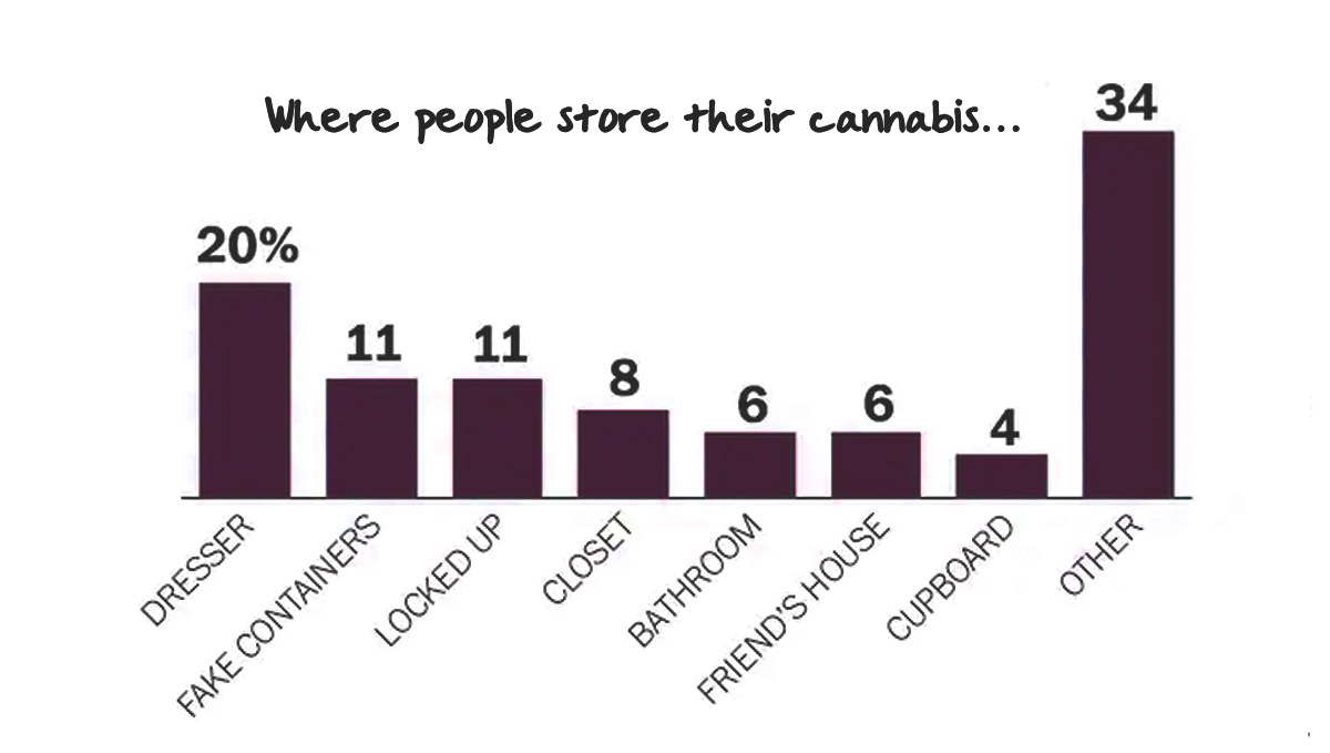 Common places for storing plants