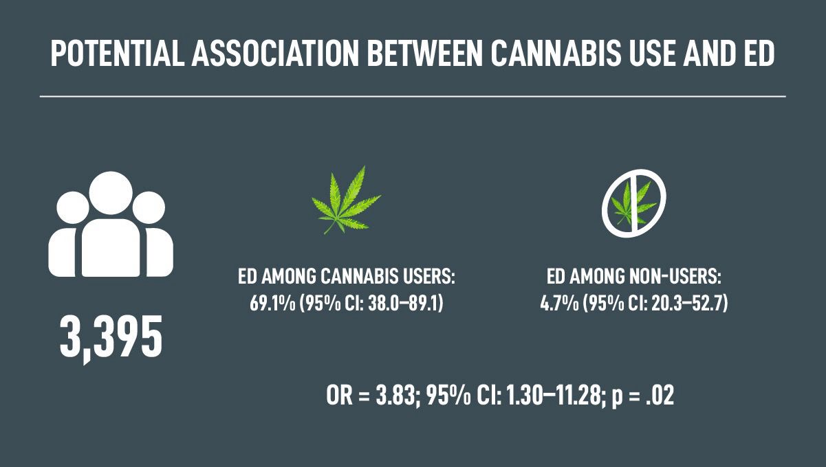 Potential association between plants use and ED.