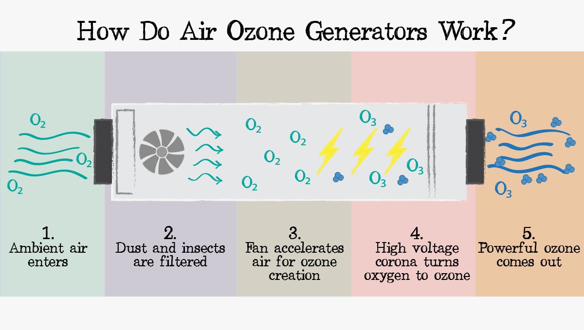 Ozone generators in cannabis: how ozone generators work