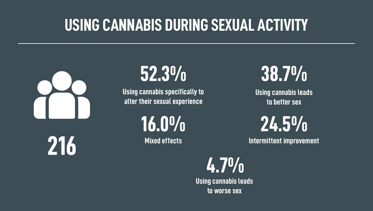 Using plants during sexual activity.
