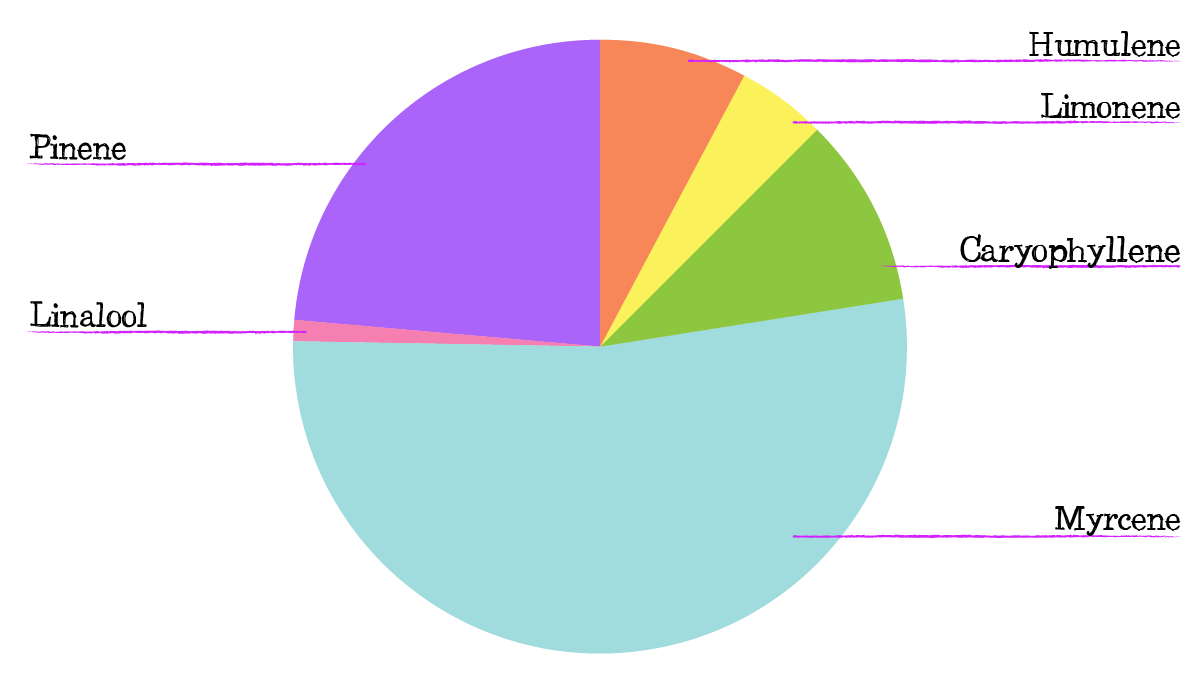 Russian Auto Plants Seed Week-by-Week Guide: Flavorene profile