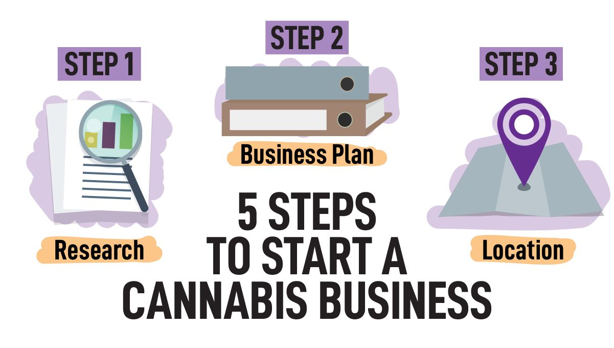 Going legal: steps to open a legal plants business