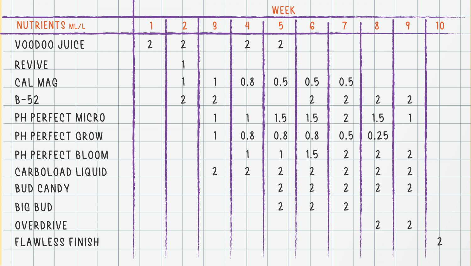 Strawberry Pie Auto Plants Seed Week-by-Week Guide: An auto feeding chart, weeks 1-10