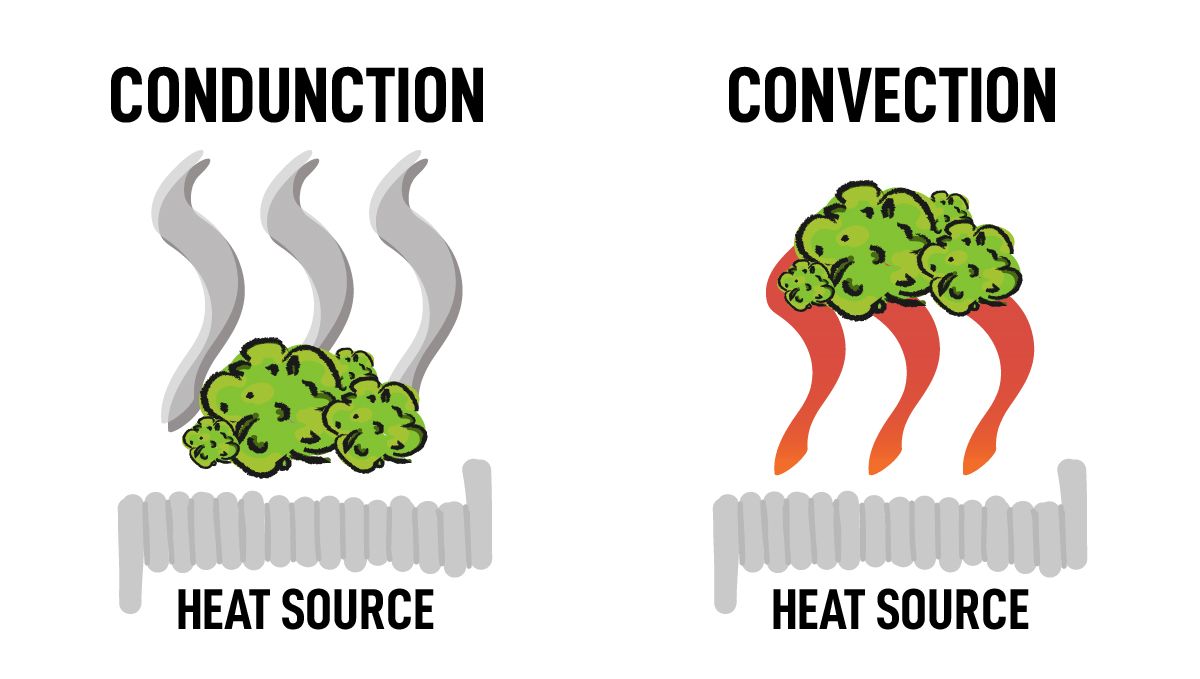 Tips For Choosing Best Plants Pens To Puff In: A schematic drawing showing the difference between convection and conduction heating in vaporizers