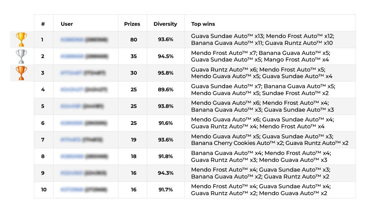 Top Collectors