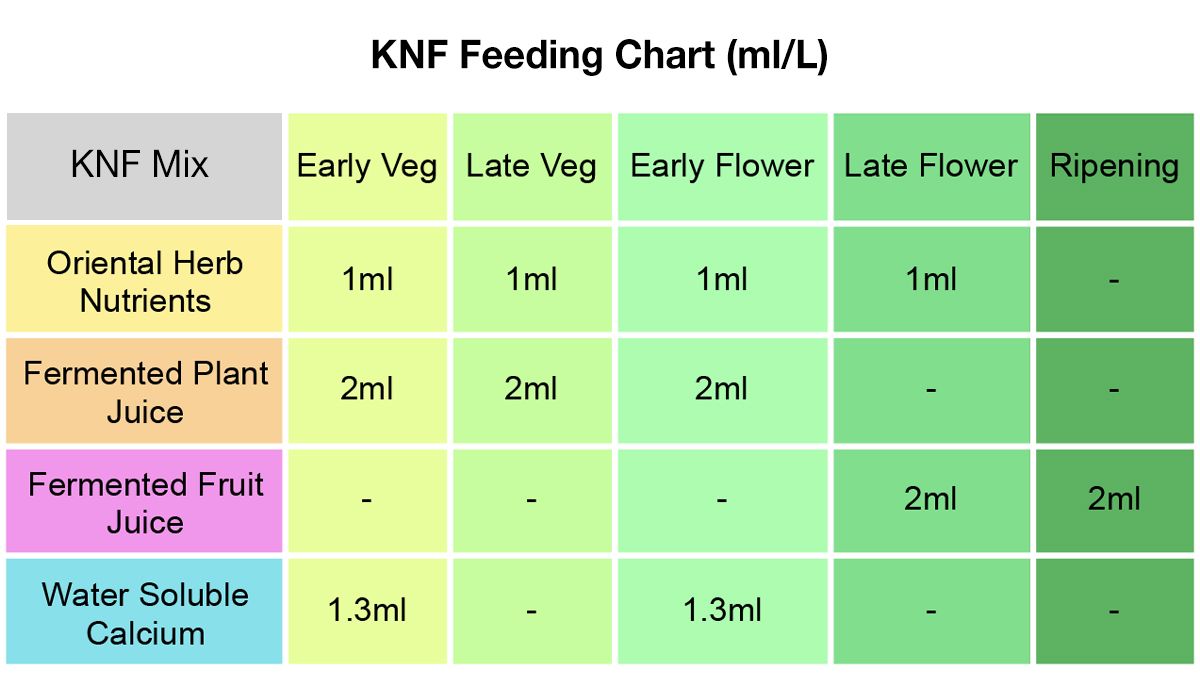 Korean natural farming: feeding schedule