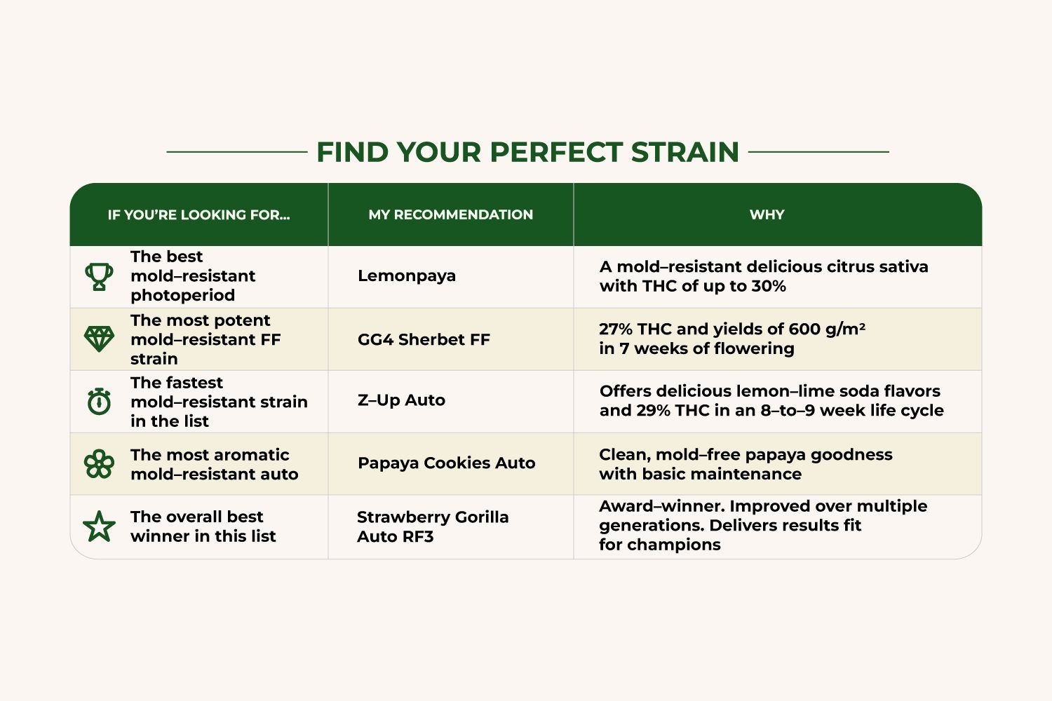 Which Mold-Resistant Strain Is Right For You?